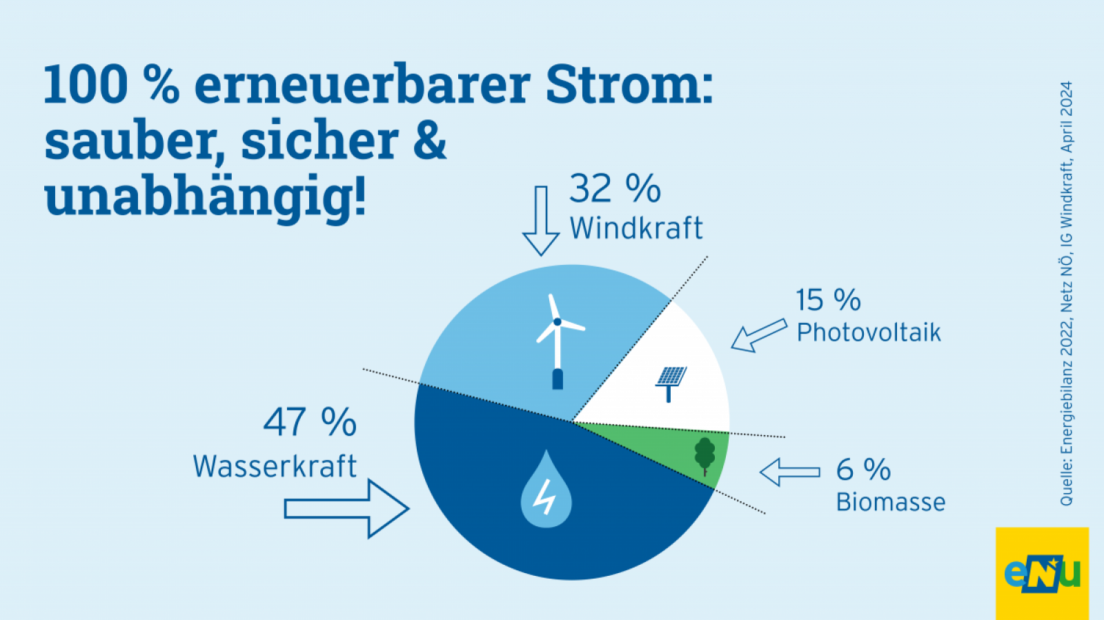 Grafik: Stand 2023. Der Endverbrauch von Niederösterreich wird mit 100 Prozent erneuerbarem Strom versorgt. Wasserkraft trägt 47 %, Windkraft 32 %, Biomasse 6 % und Photovoltaik 15 % zur Stromerzeugung bei. 