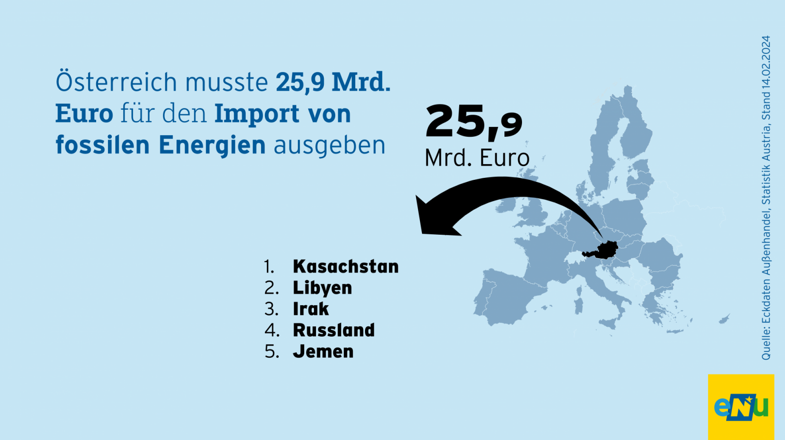 Grafik: Im Jahr 2022 musste Österreich 25,9 Milliarden Euro für den Import von fossilen Energien ausgeben.
