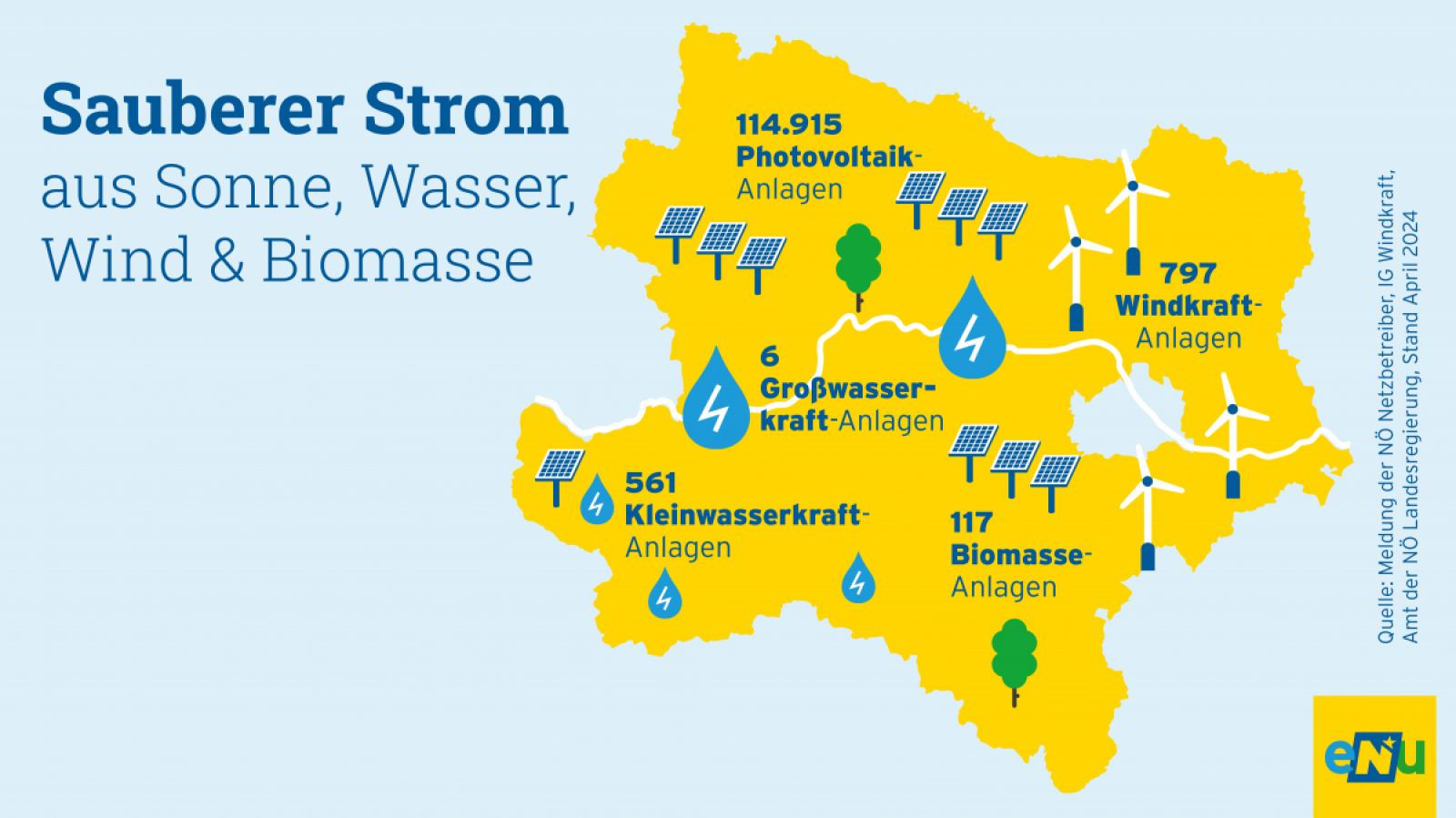 Grafik: Niederösterreichs Strom wird erzeugt von 114.915 Photovoltaikanlagen, 797 Windkraftanlagen, 117 Biomasseanlagen, 561 Kleinwasserkraft- und 6 Großwasserkraft-Anlagen. Stand 2023. 