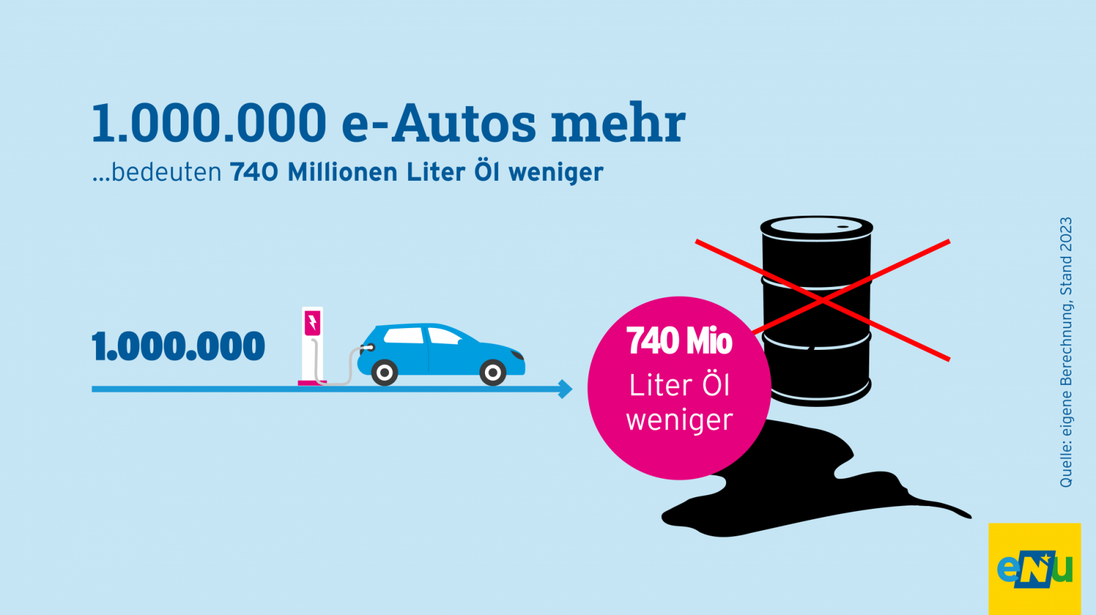 Grafik: 1.000.000 e-Autos mehr, bedeuten eine Einsparung von 740 Millionen Liter Erdöl pro Jahr. 