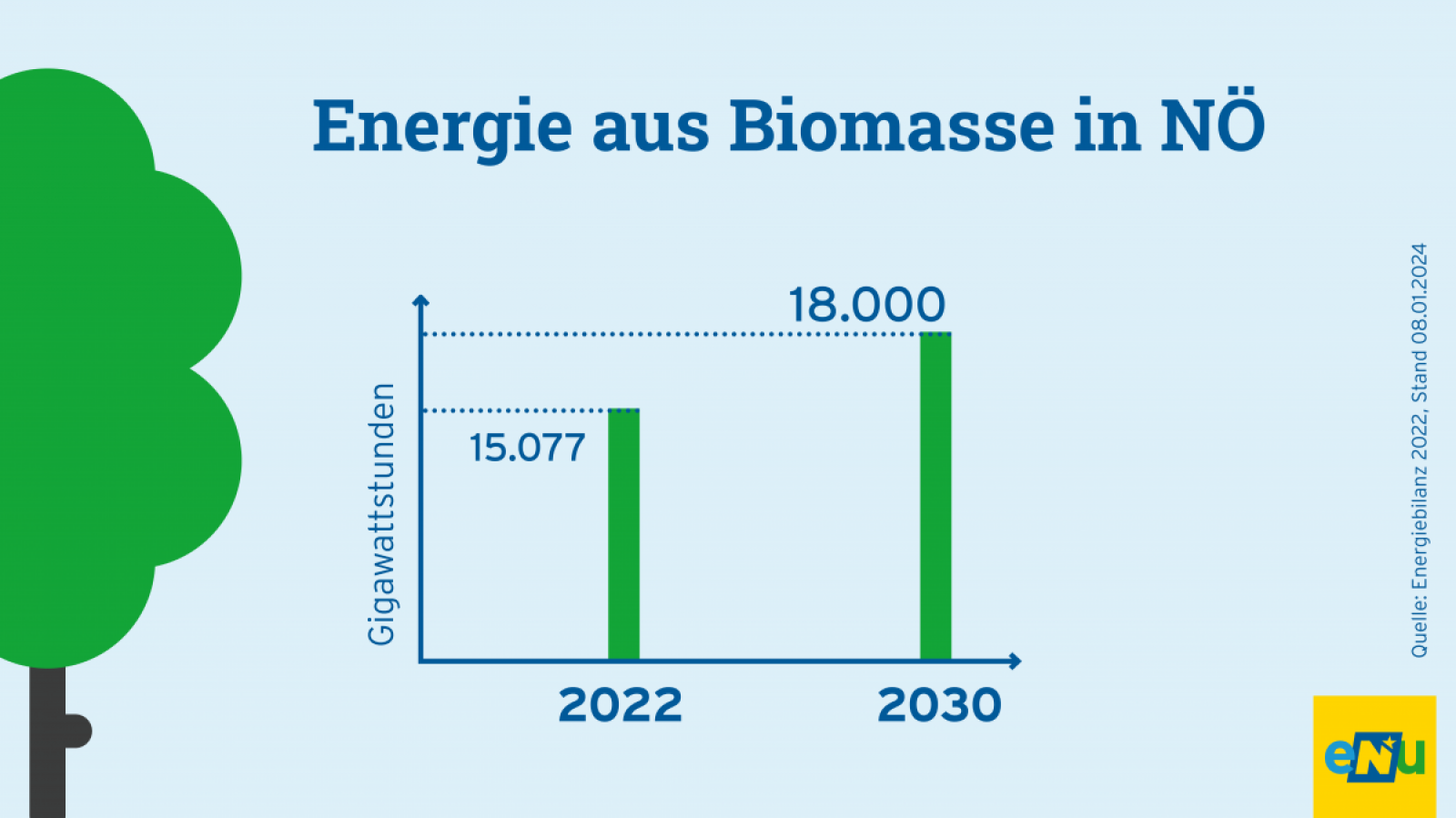 Grafik: 2022 wurden In NÖ 18.077 Gigawattstunden Energie aus Biomasse erzeugt. Bis 2030 soll der Wert auf 18.000 Gigawattstunden erhöht werden. 