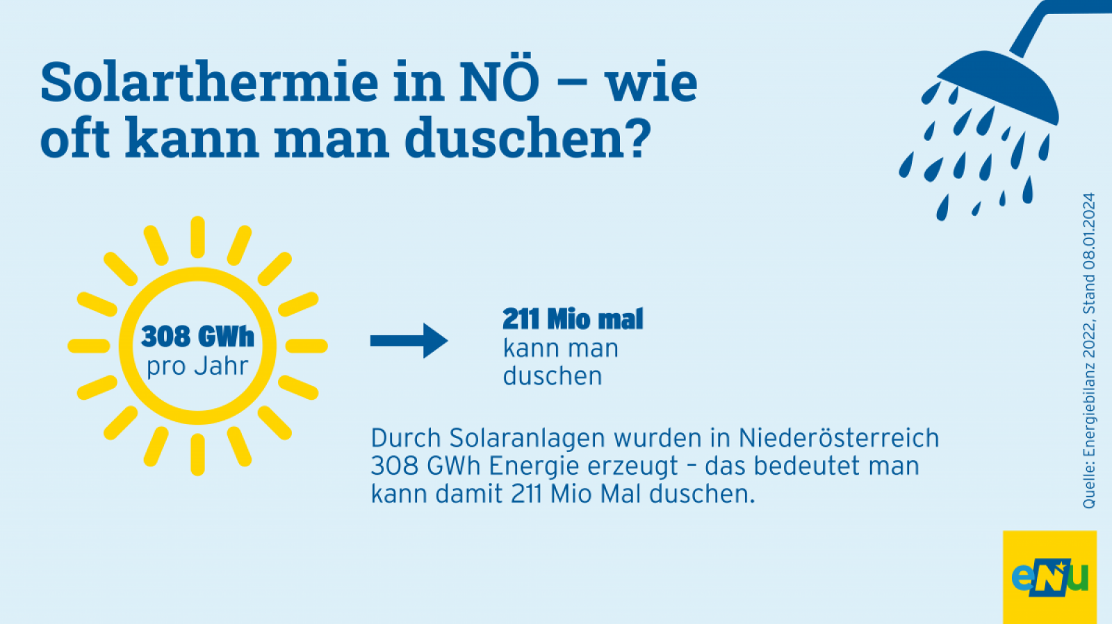 Grafik: Durch Solaranlagen werden in NÖ 308 Gigawattstunden Wärme erzeugt - damit könnte man 211 Millionen Mal duschen. 