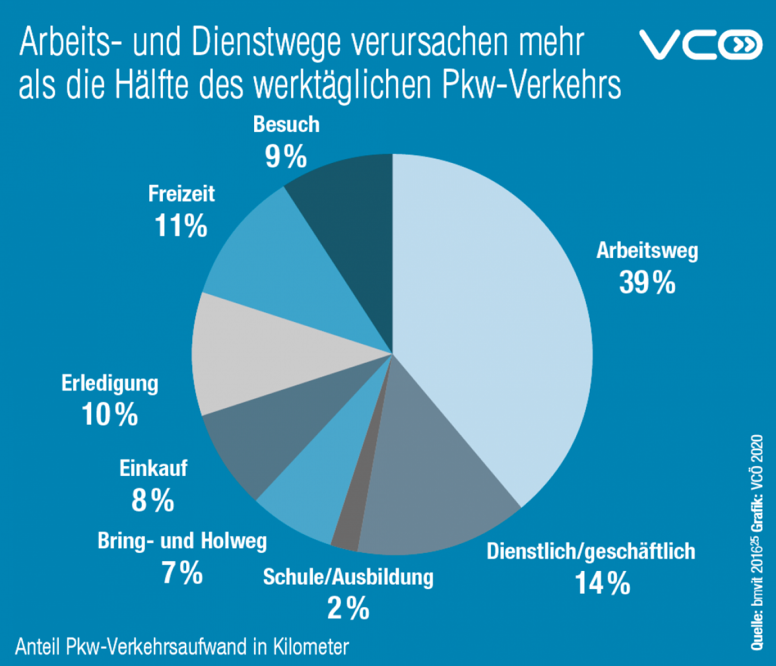 Grafik der Arbeits- und Dienstwege in Österreich: SIe verursachen mehr als die Hälfte des werktäglichen PKW-Verkehrs
