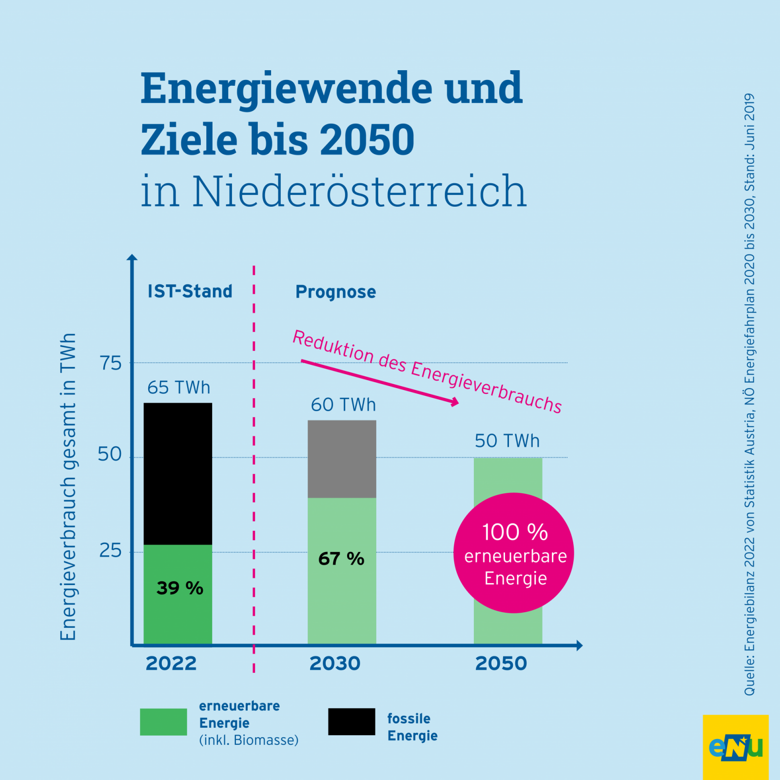 Grafik: Die Energiewende in NÖ braucht eine Reduktion unseres Energiebedarfs. Bis zum Jahr 2050 soll er von 65,5 auf 50 Terrawattstunden verringert werden. Zeitgleich soll der Anteil erneuerbarer Energie durch Dekarbonisierung auf 100 % ansteigen. 