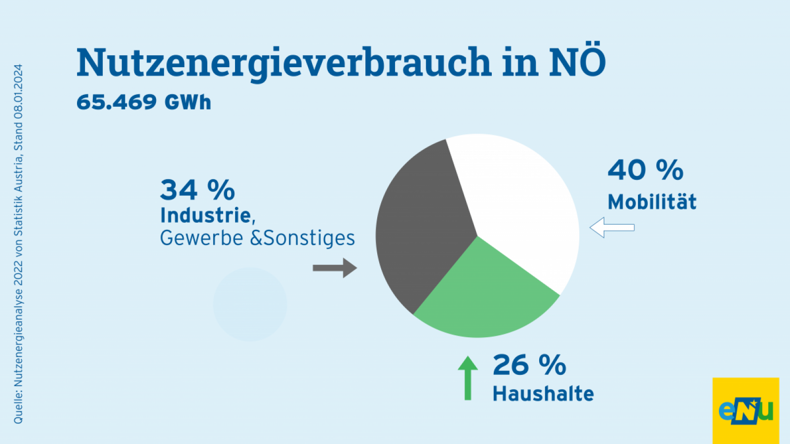 Grafik: Vom gesamten Nutzenergieverbrauch 2021 in NÖ benötigte die Mobilität 40 %, Industrie & Gewerbe 34 % und die Haushalte 26 %. 