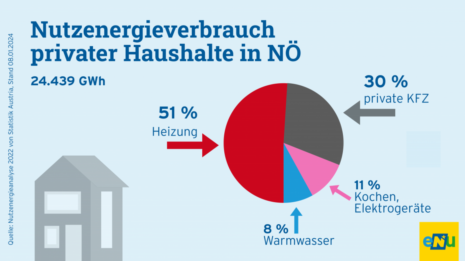 Grafik: Der Nutzenergieverbrauch privater Haushalte in NÖ betrug 2022 24.439 Gigawattstunden. 51 % wurde für die Heizung verwendet, 30 % für Kraftfahrzeuge, 8 % für Warmwasser und 11% für Kochen und Elektrogeräte. 