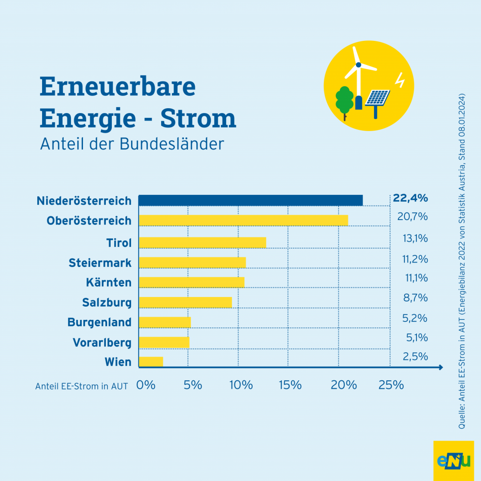Grafik: Niederösterreich erzeugt im Bundesländervergleich den meisten Strom aus Erneuerbaren. 22,4 Prozent des erneuerbaren Stroms kommt aus Niederösterreich. 