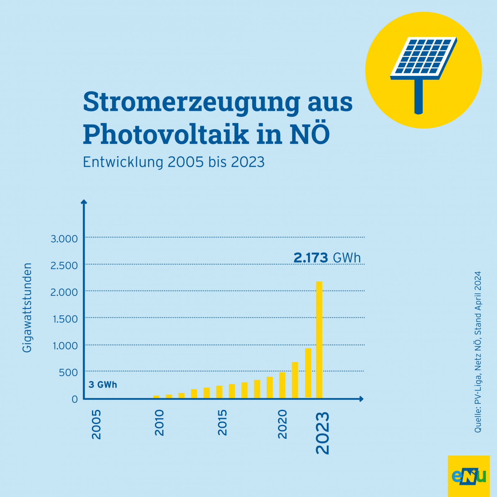 Infografik: Die Anlagen in NÖ im Jahr 2023 besitzen eine Modulleistung von 2.173 Megawatt (MW), die insgesamt 2.173 Gigawattstunden erneuerbaren Strom erzeugen. 