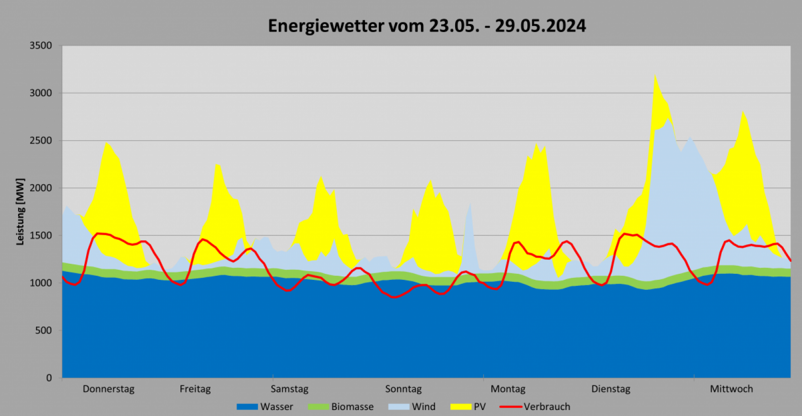 Grafik mit den Anteilen der erneuerbaren Energien im Vergleich von 25. April bis 1. Mai 2024 